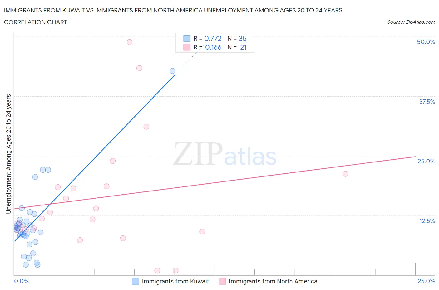 Immigrants from Kuwait vs Immigrants from North America Unemployment Among Ages 20 to 24 years