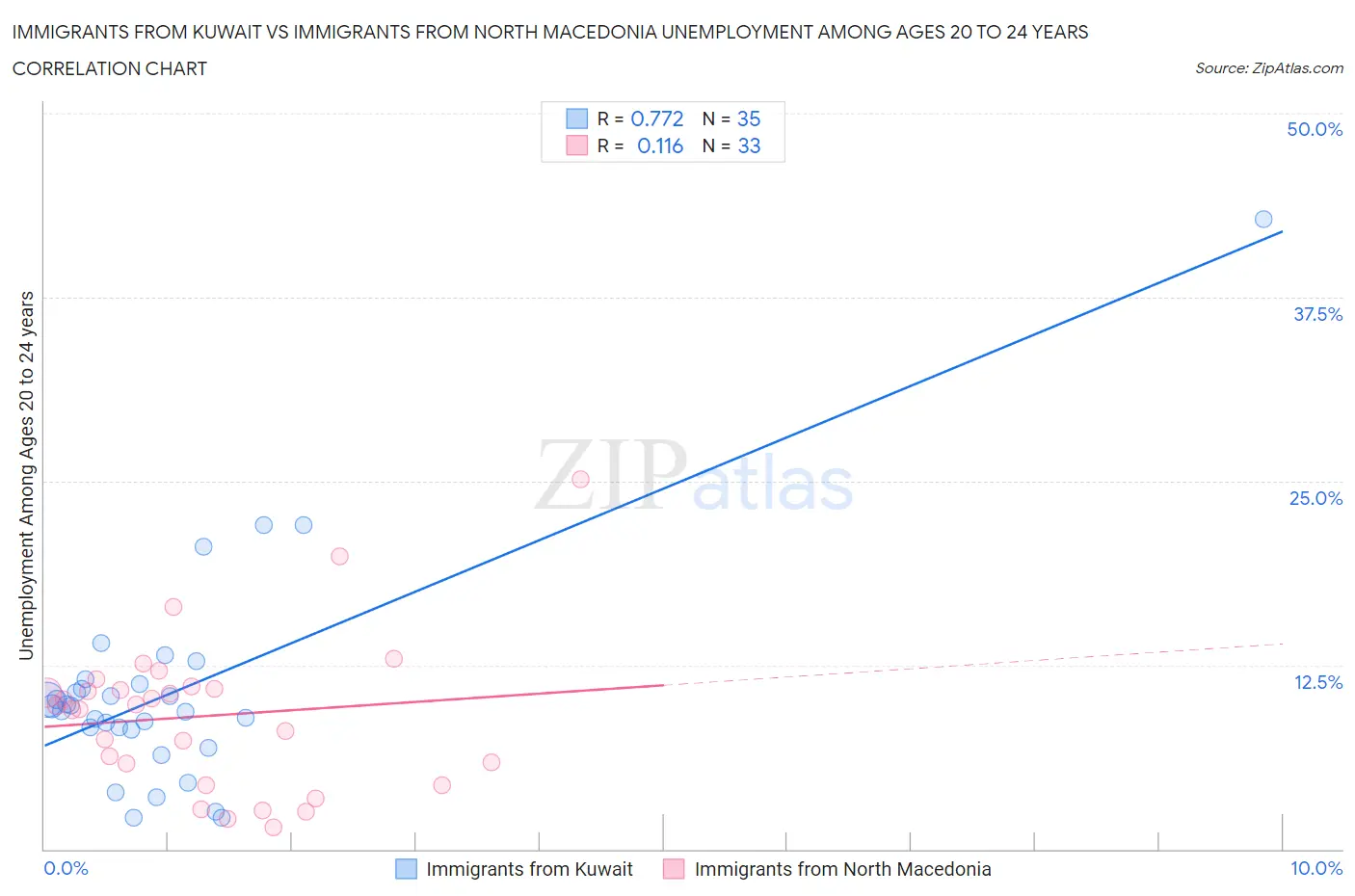 Immigrants from Kuwait vs Immigrants from North Macedonia Unemployment Among Ages 20 to 24 years