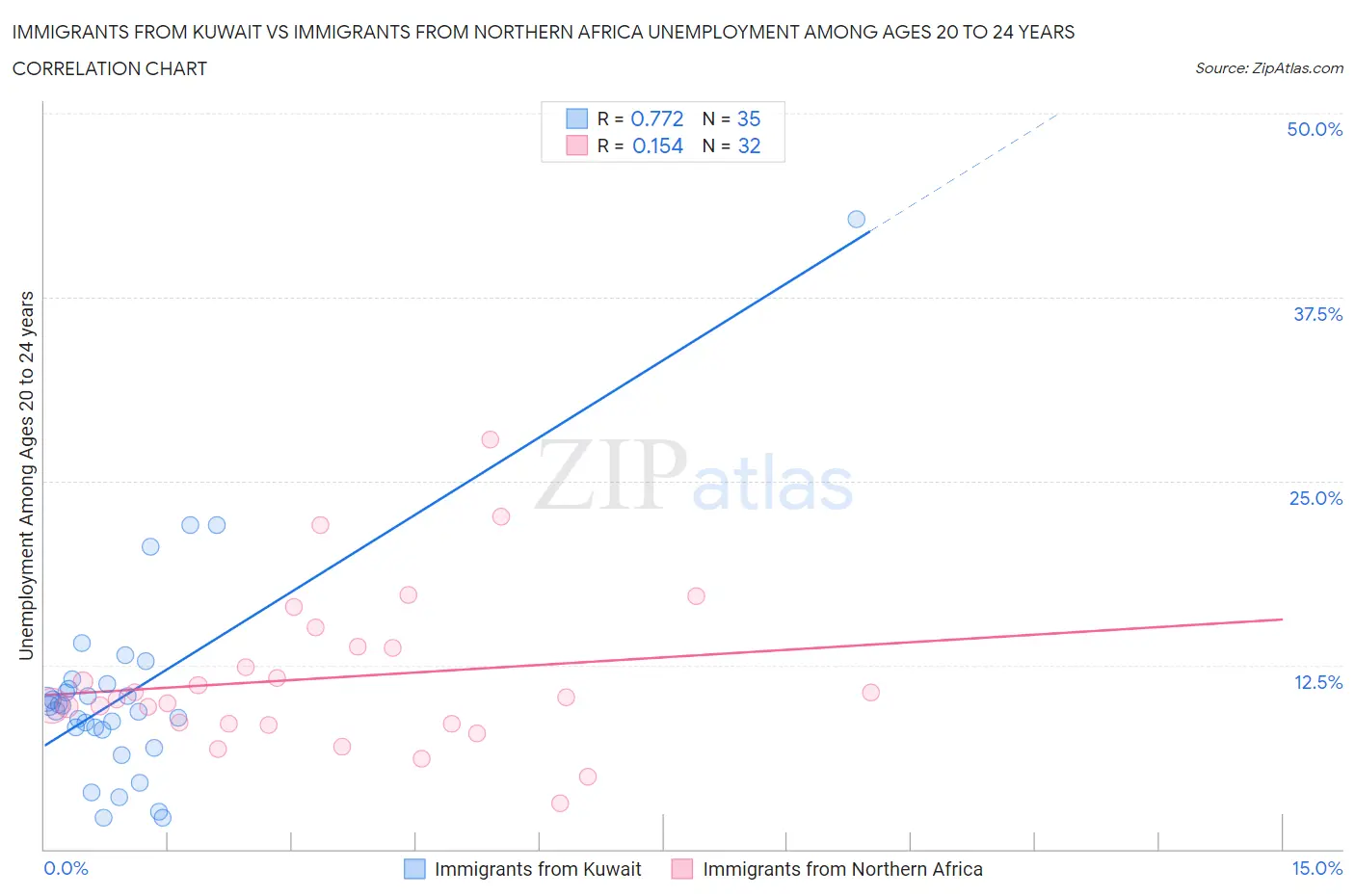 Immigrants from Kuwait vs Immigrants from Northern Africa Unemployment Among Ages 20 to 24 years