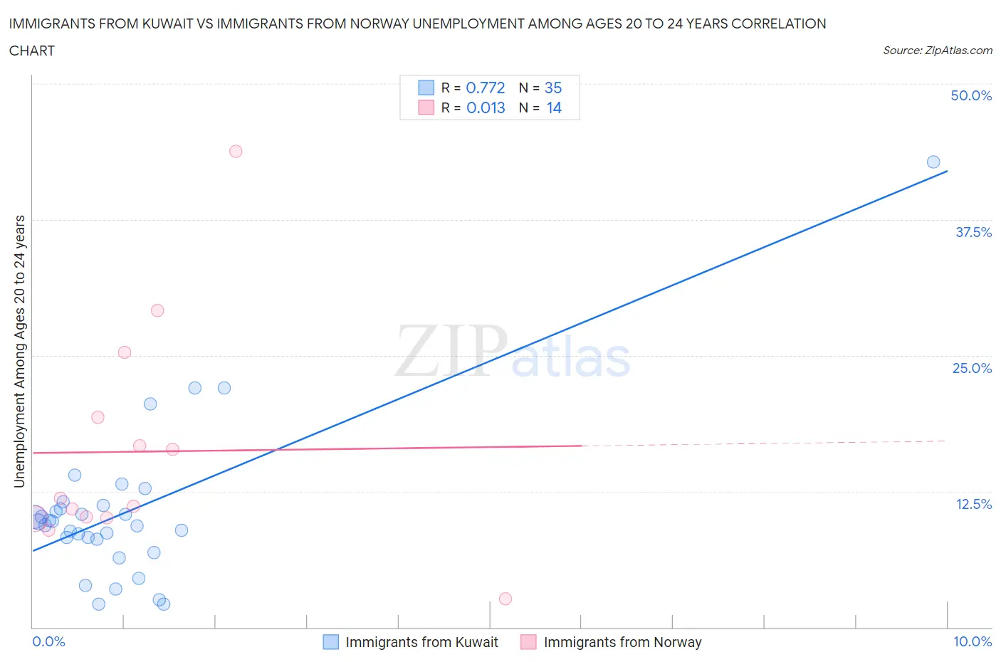 Immigrants from Kuwait vs Immigrants from Norway Unemployment Among Ages 20 to 24 years