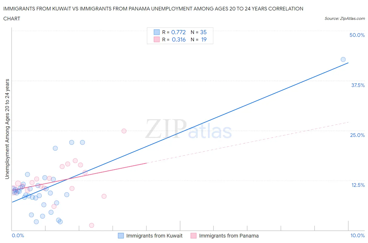 Immigrants from Kuwait vs Immigrants from Panama Unemployment Among Ages 20 to 24 years