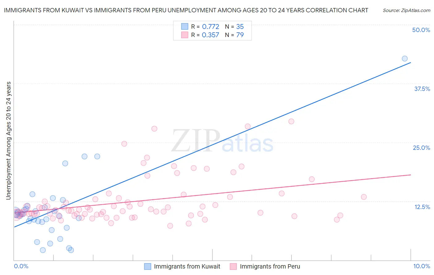 Immigrants from Kuwait vs Immigrants from Peru Unemployment Among Ages 20 to 24 years