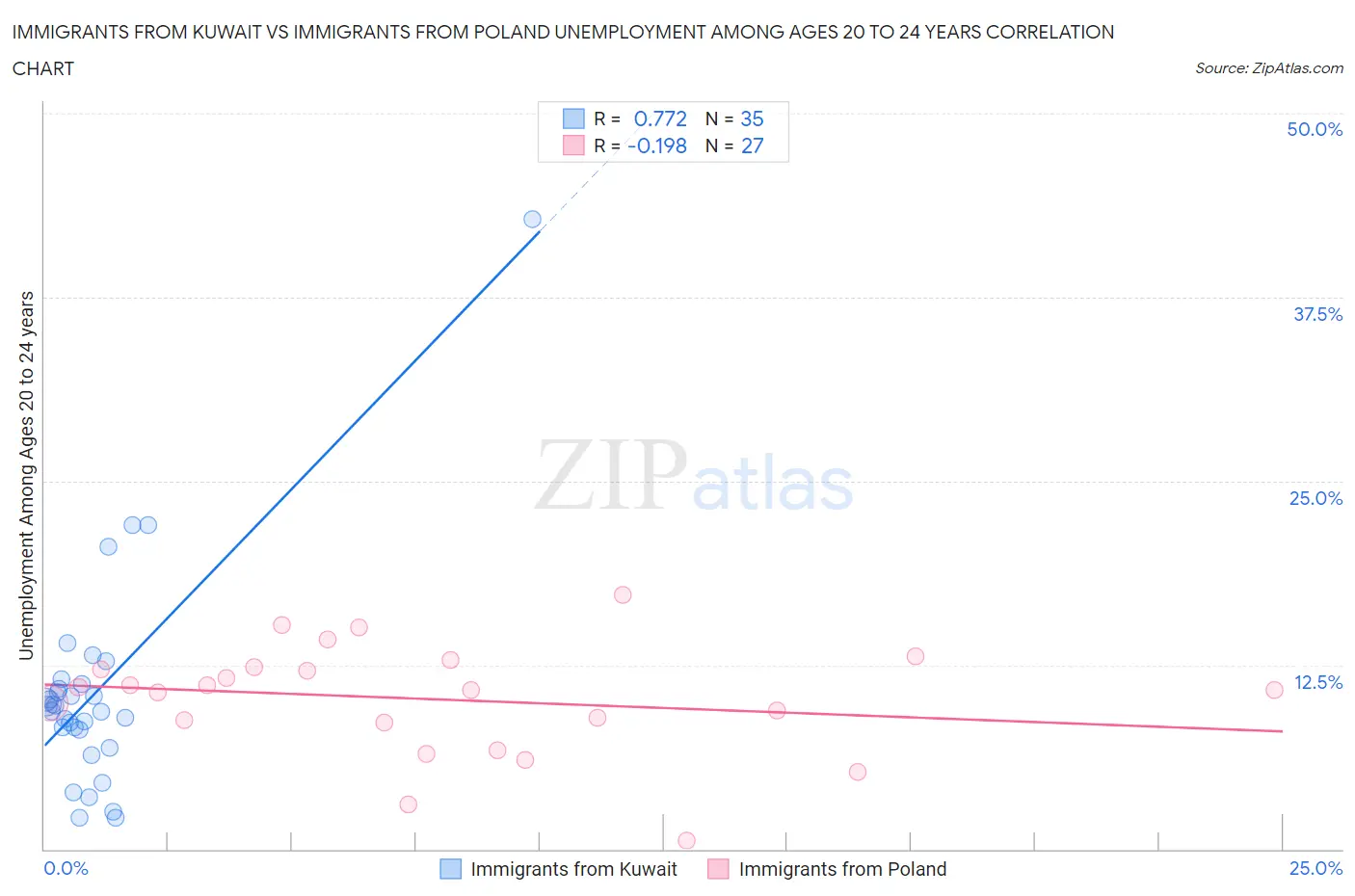 Immigrants from Kuwait vs Immigrants from Poland Unemployment Among Ages 20 to 24 years