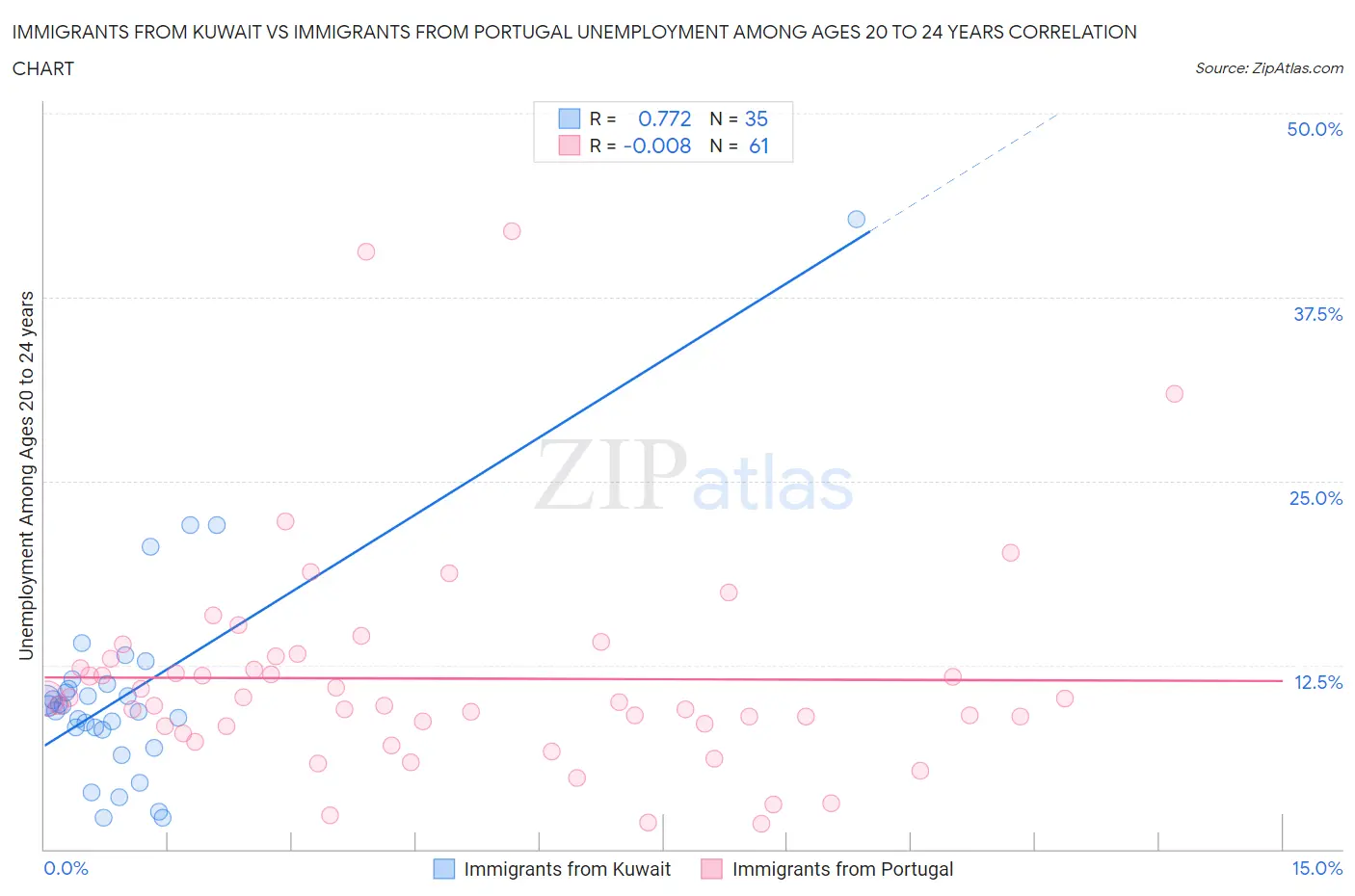 Immigrants from Kuwait vs Immigrants from Portugal Unemployment Among Ages 20 to 24 years