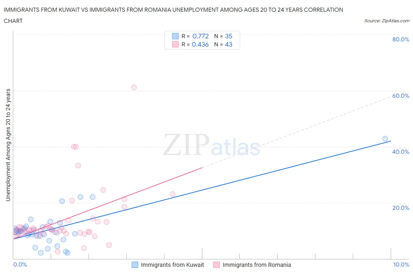 Immigrants from Kuwait vs Immigrants from Romania Unemployment Among Ages 20 to 24 years