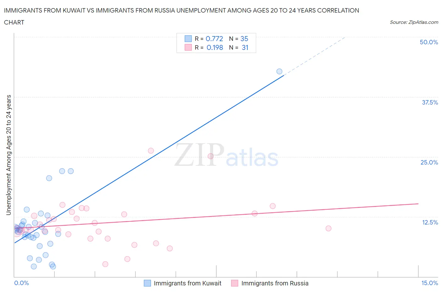 Immigrants from Kuwait vs Immigrants from Russia Unemployment Among Ages 20 to 24 years