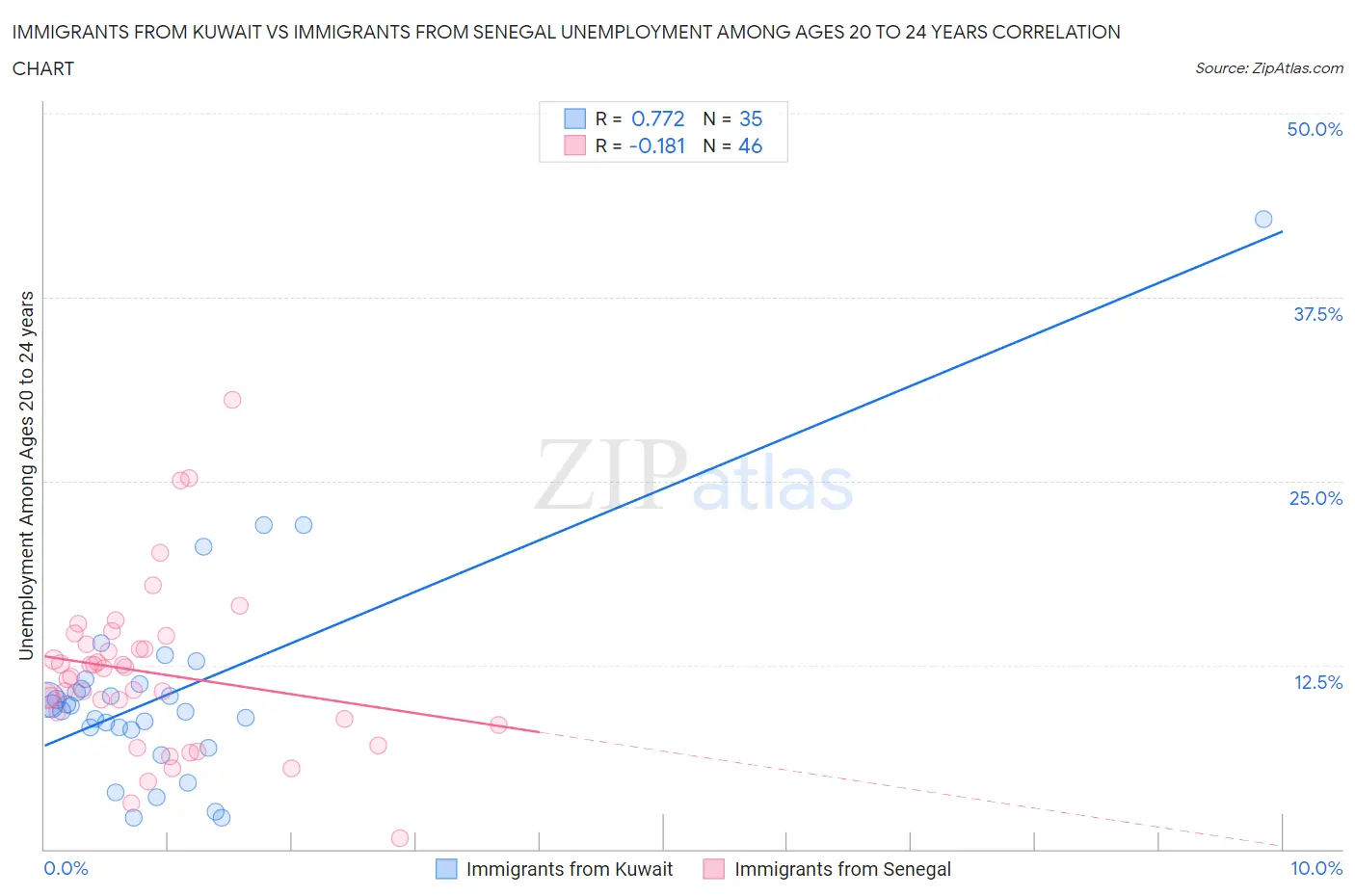 Immigrants from Kuwait vs Immigrants from Senegal Unemployment Among Ages 20 to 24 years