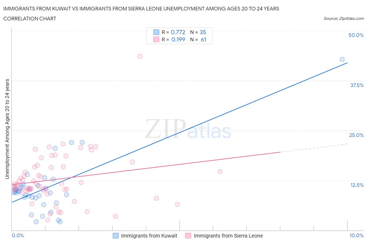 Immigrants from Kuwait vs Immigrants from Sierra Leone Unemployment Among Ages 20 to 24 years