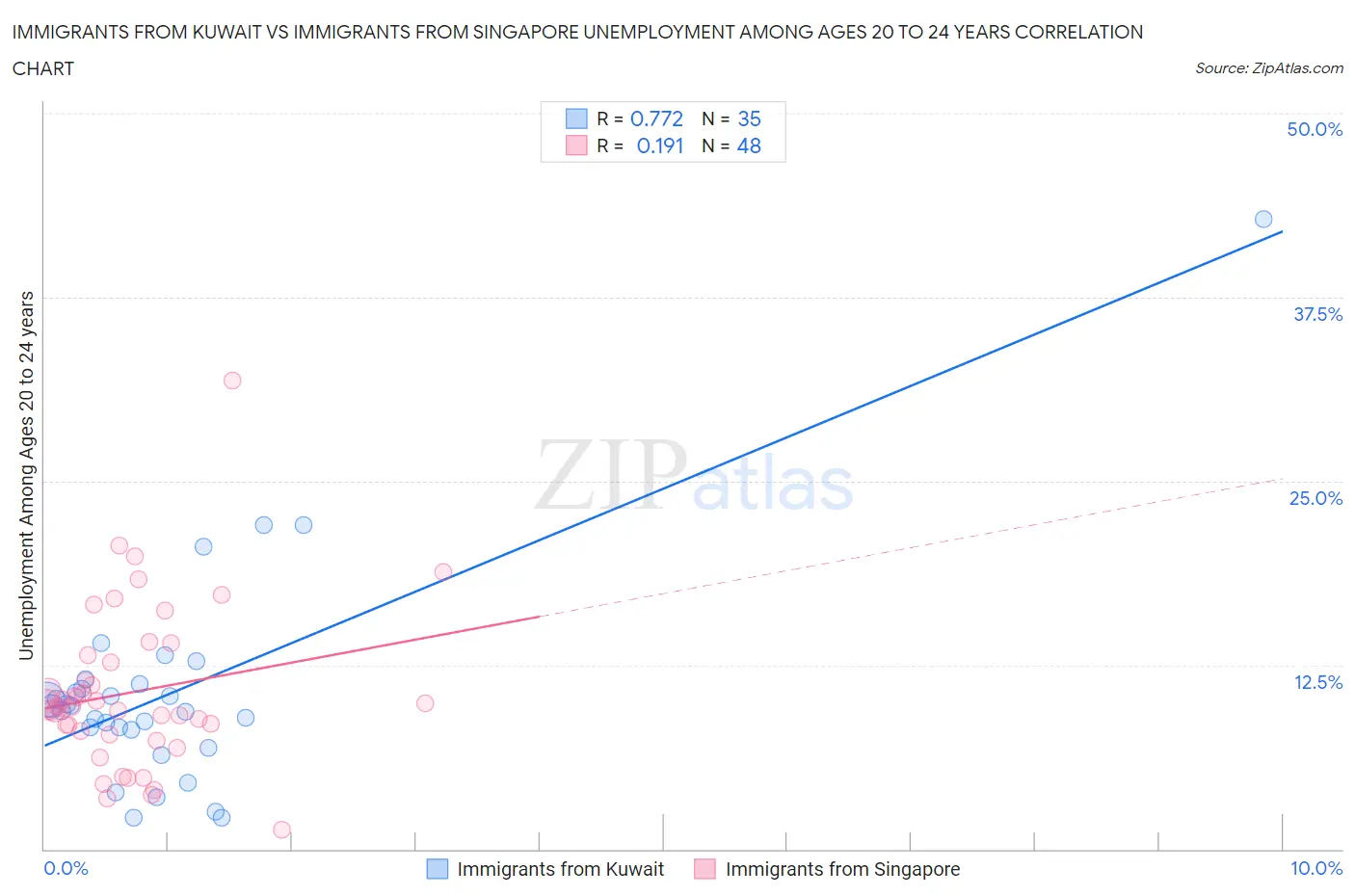 Immigrants from Kuwait vs Immigrants from Singapore Unemployment Among Ages 20 to 24 years