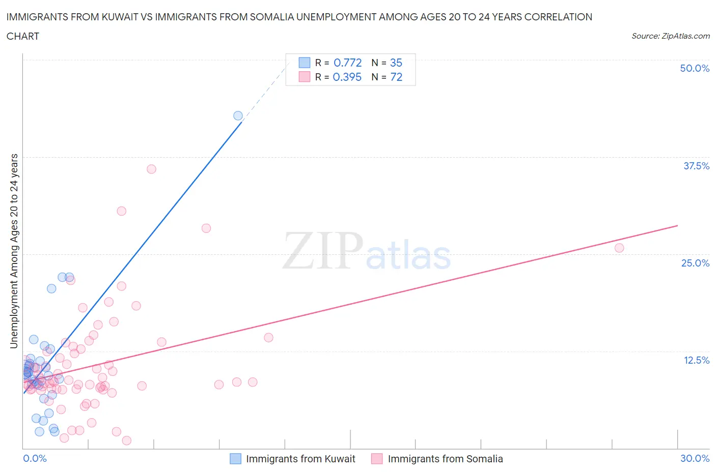 Immigrants from Kuwait vs Immigrants from Somalia Unemployment Among Ages 20 to 24 years