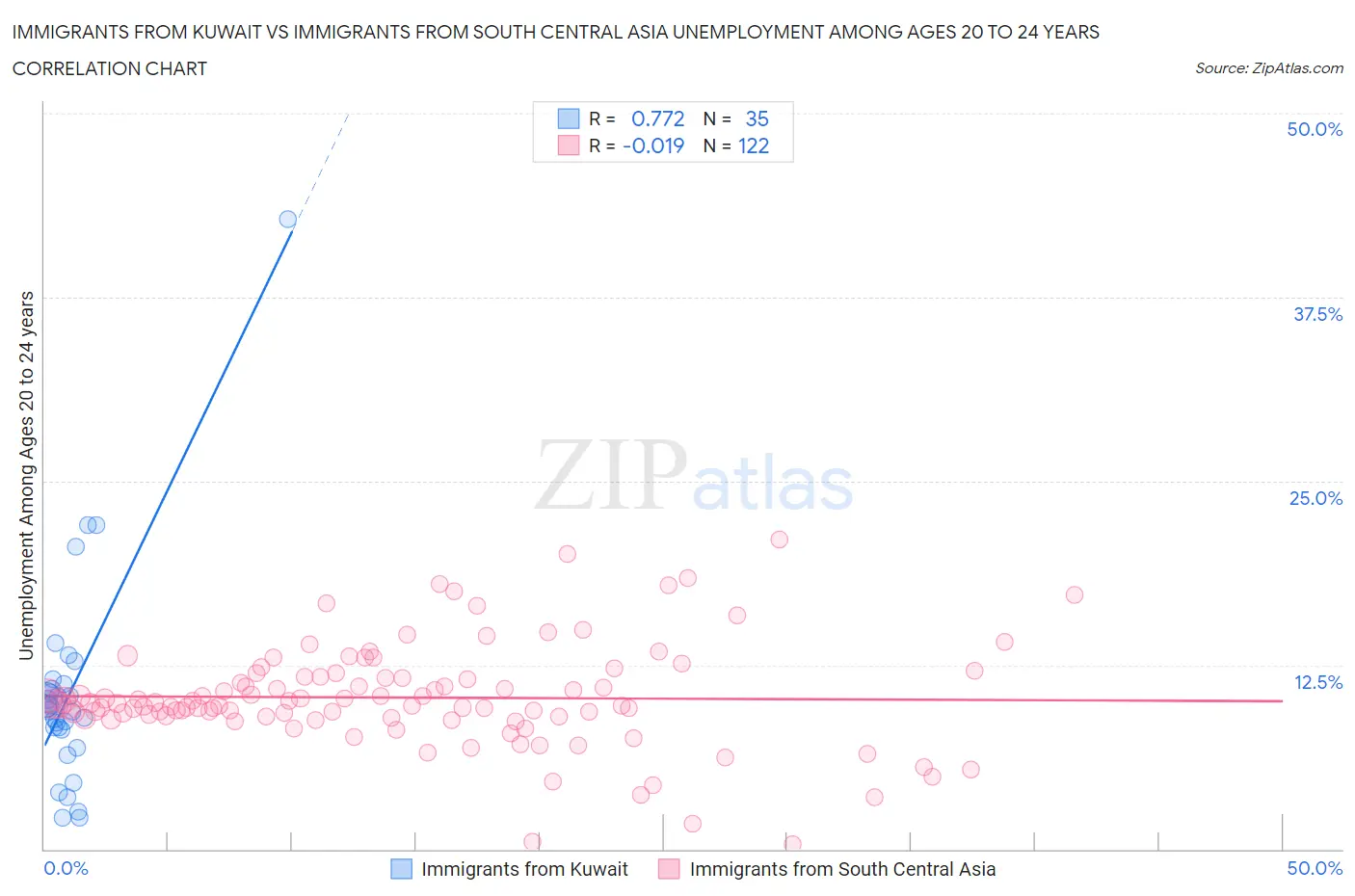 Immigrants from Kuwait vs Immigrants from South Central Asia Unemployment Among Ages 20 to 24 years