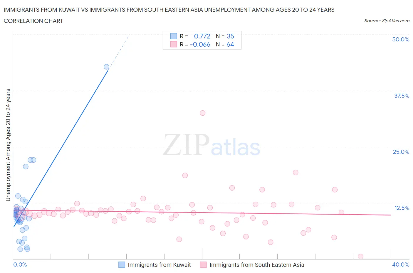 Immigrants from Kuwait vs Immigrants from South Eastern Asia Unemployment Among Ages 20 to 24 years