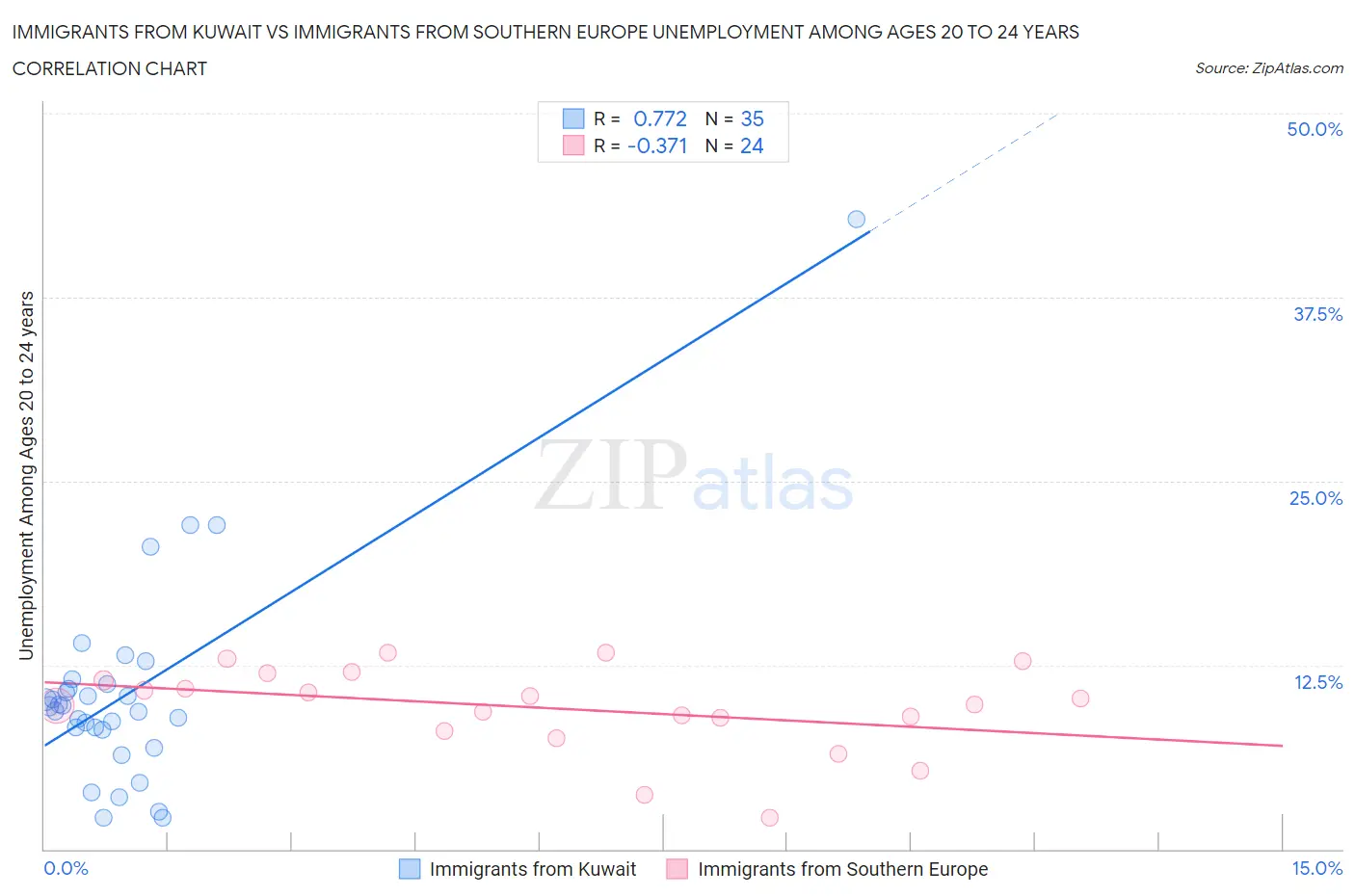 Immigrants from Kuwait vs Immigrants from Southern Europe Unemployment Among Ages 20 to 24 years