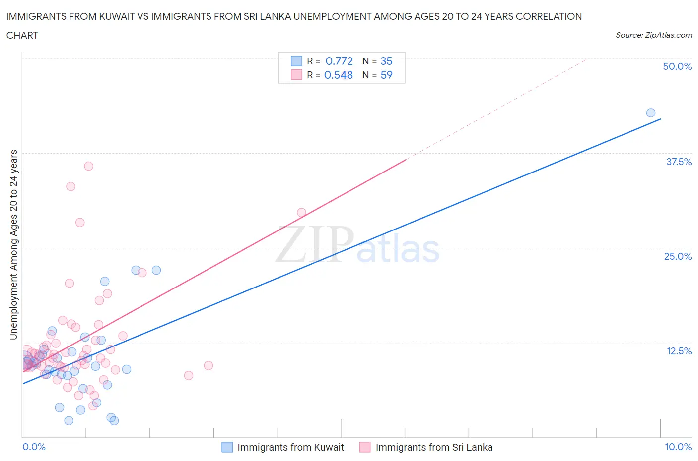 Immigrants from Kuwait vs Immigrants from Sri Lanka Unemployment Among Ages 20 to 24 years
