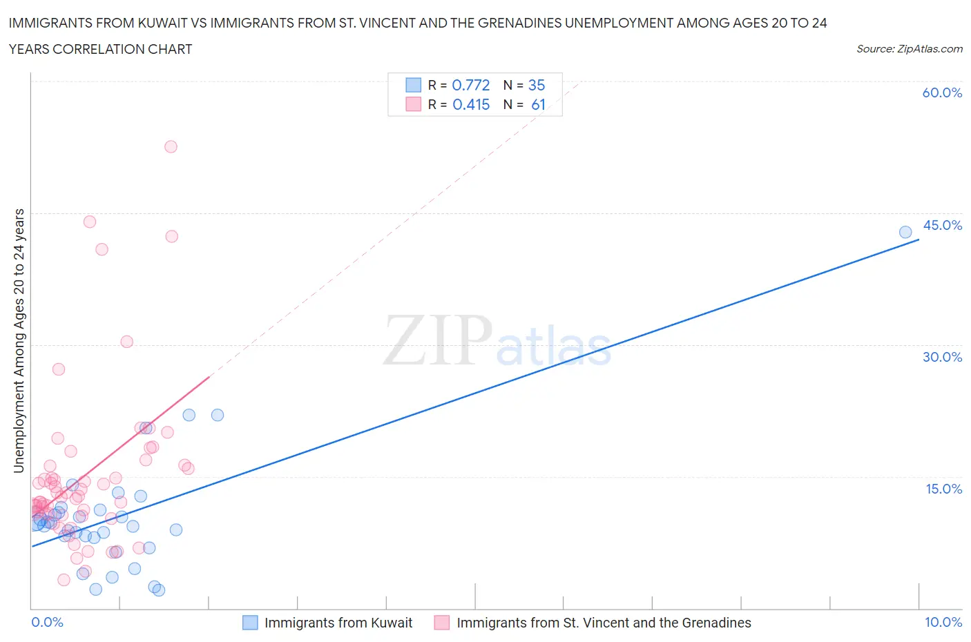 Immigrants from Kuwait vs Immigrants from St. Vincent and the Grenadines Unemployment Among Ages 20 to 24 years
