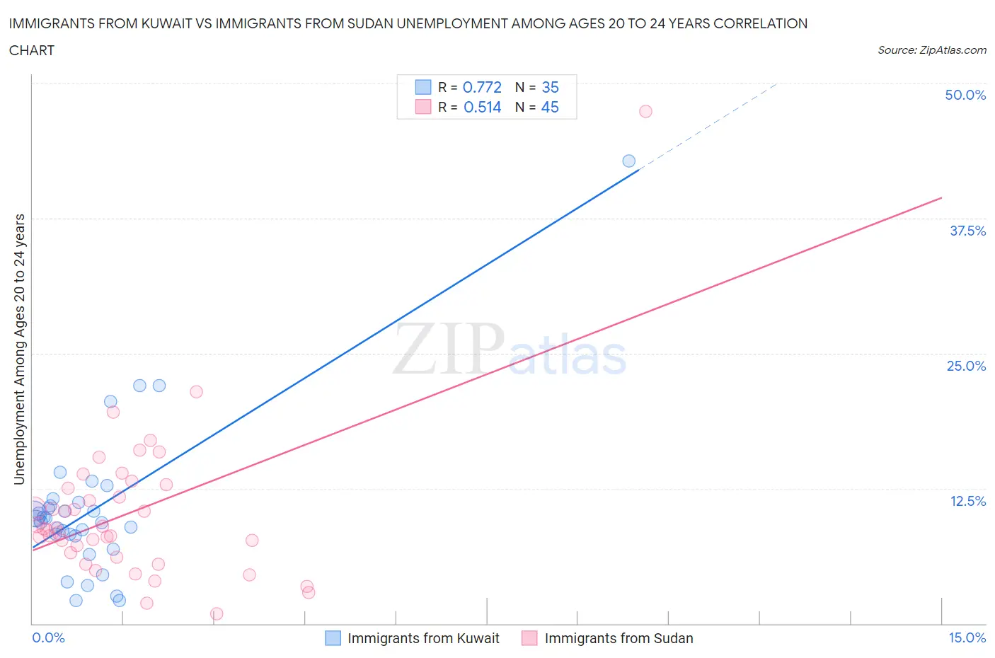 Immigrants from Kuwait vs Immigrants from Sudan Unemployment Among Ages 20 to 24 years