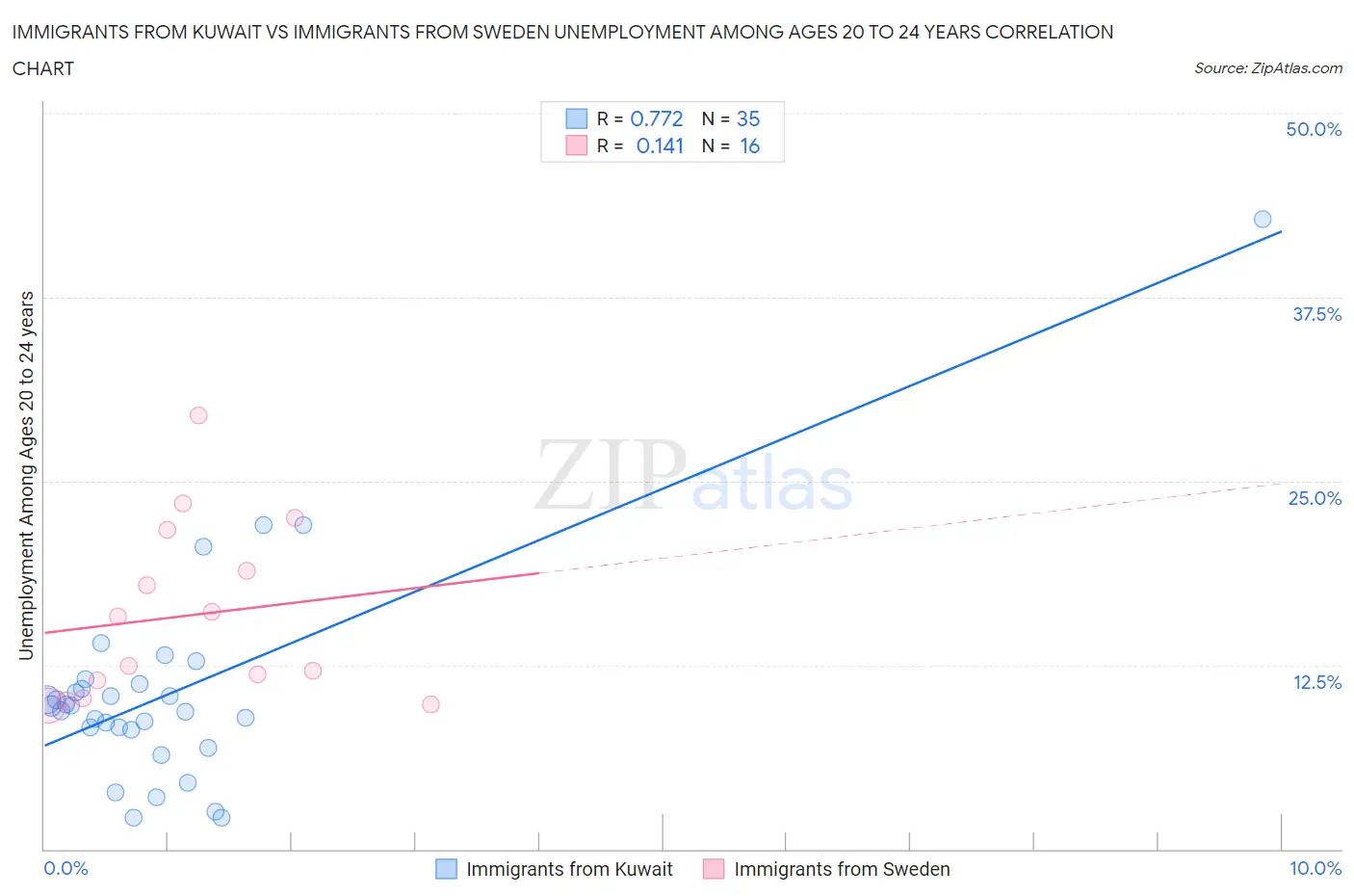 Immigrants from Kuwait vs Immigrants from Sweden Unemployment Among Ages 20 to 24 years