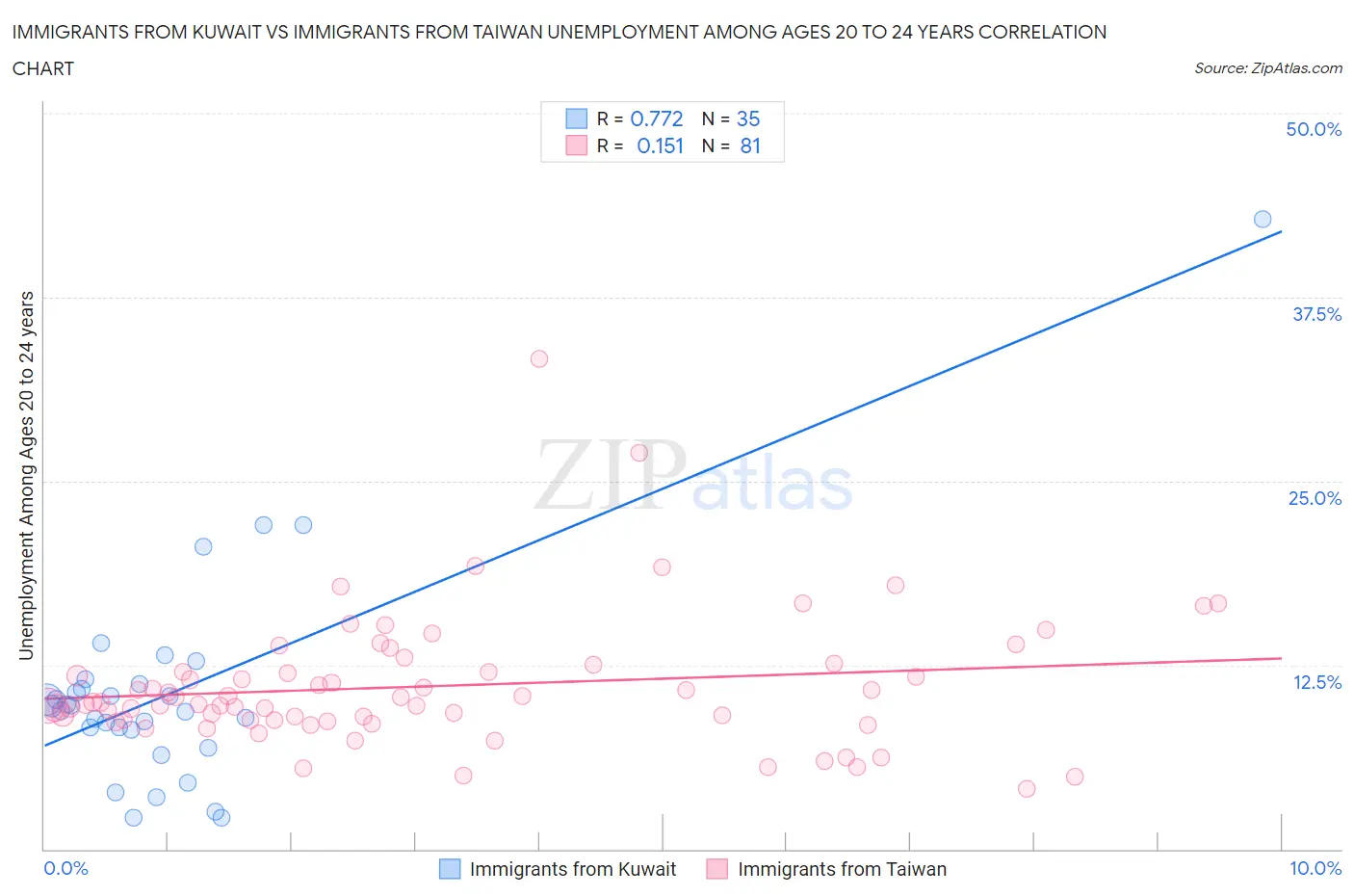 Immigrants from Kuwait vs Immigrants from Taiwan Unemployment Among Ages 20 to 24 years