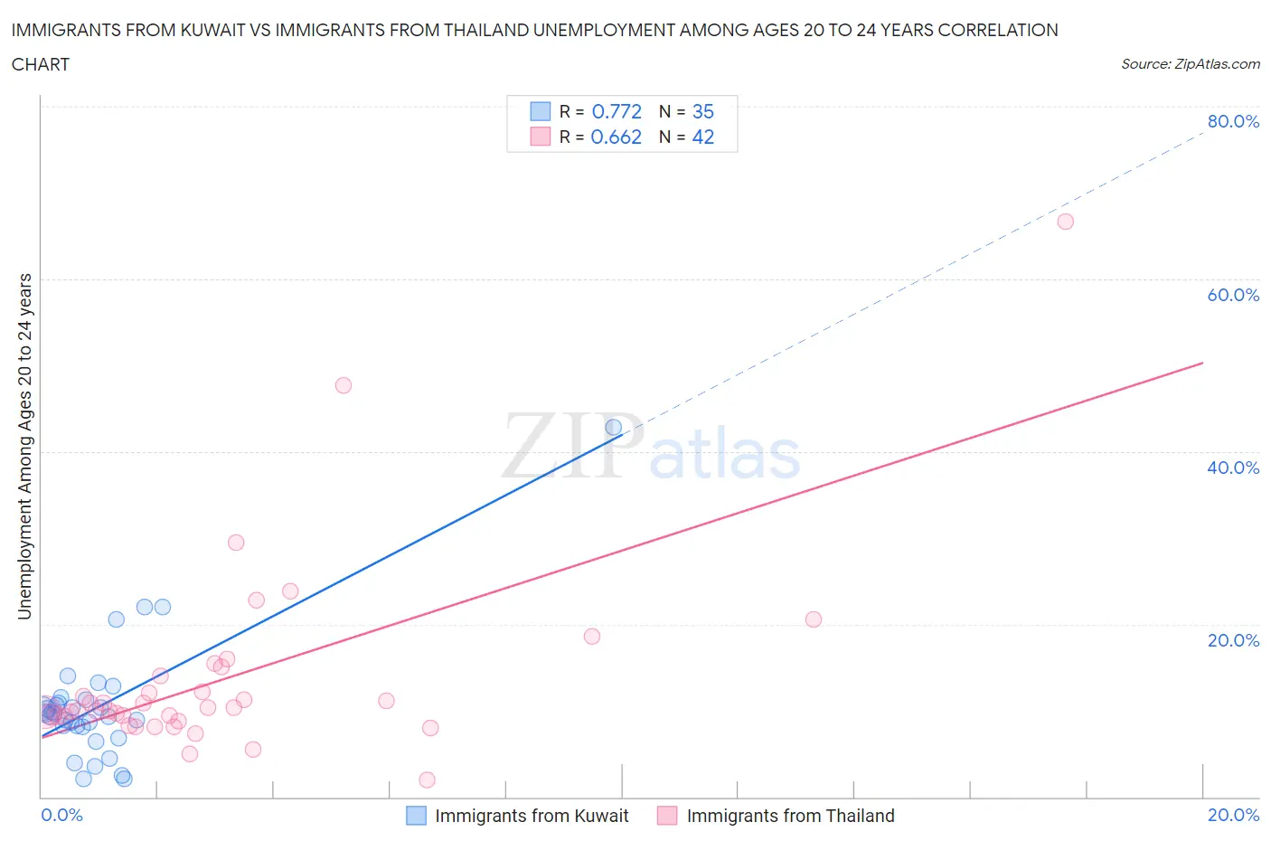 Immigrants from Kuwait vs Immigrants from Thailand Unemployment Among Ages 20 to 24 years