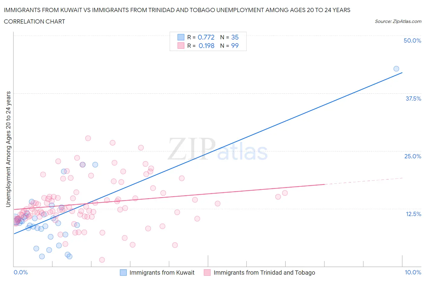 Immigrants from Kuwait vs Immigrants from Trinidad and Tobago Unemployment Among Ages 20 to 24 years