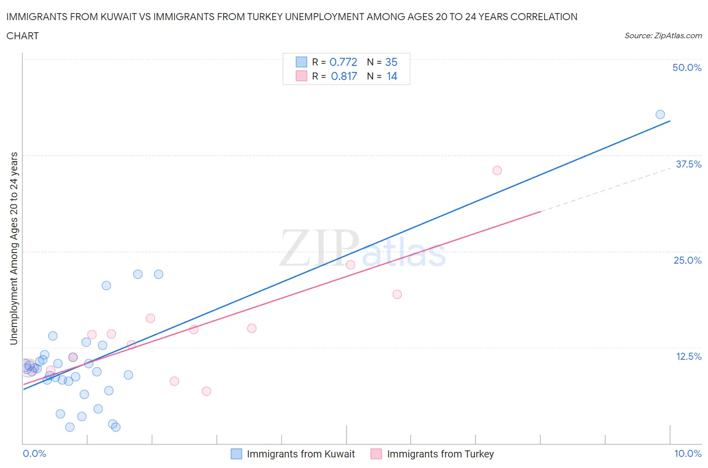 Immigrants from Kuwait vs Immigrants from Turkey Unemployment Among Ages 20 to 24 years