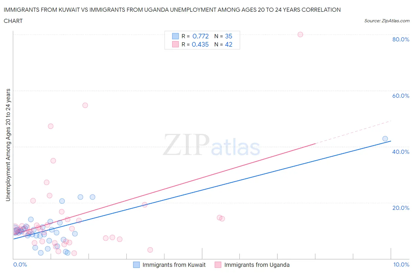 Immigrants from Kuwait vs Immigrants from Uganda Unemployment Among Ages 20 to 24 years