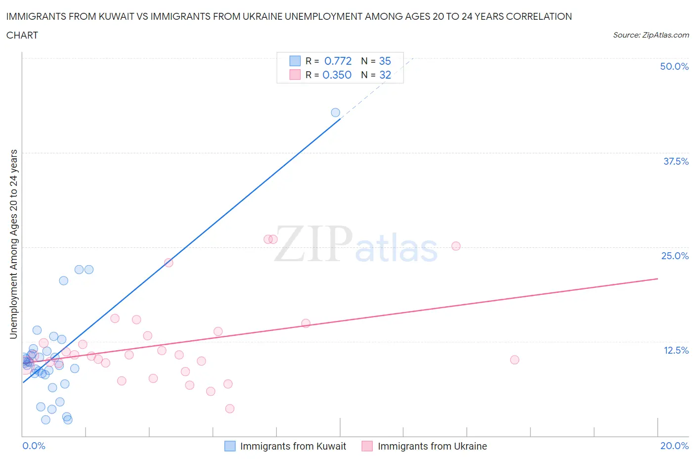 Immigrants from Kuwait vs Immigrants from Ukraine Unemployment Among Ages 20 to 24 years