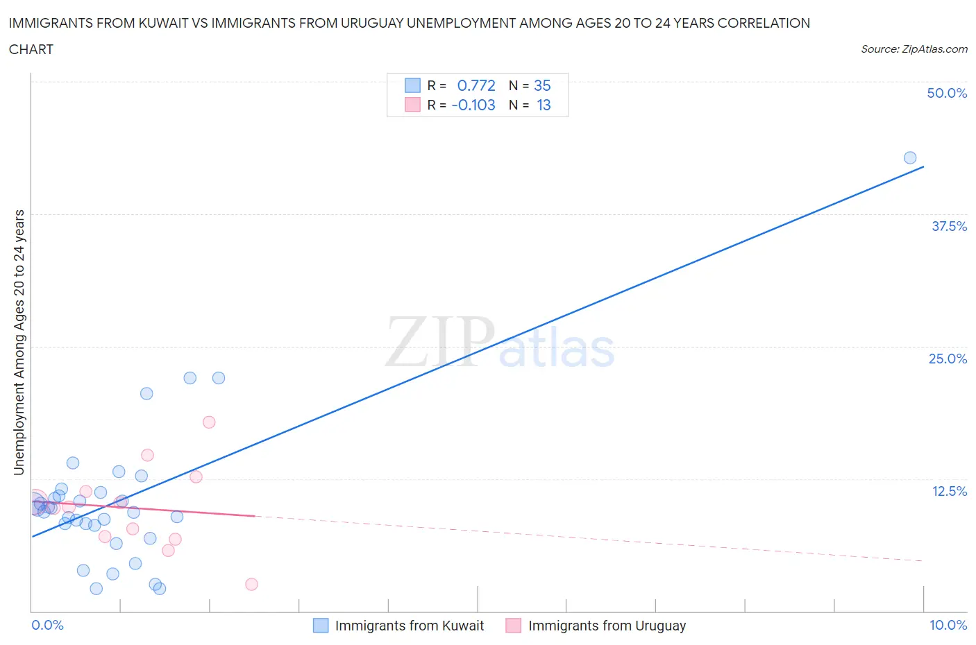 Immigrants from Kuwait vs Immigrants from Uruguay Unemployment Among Ages 20 to 24 years