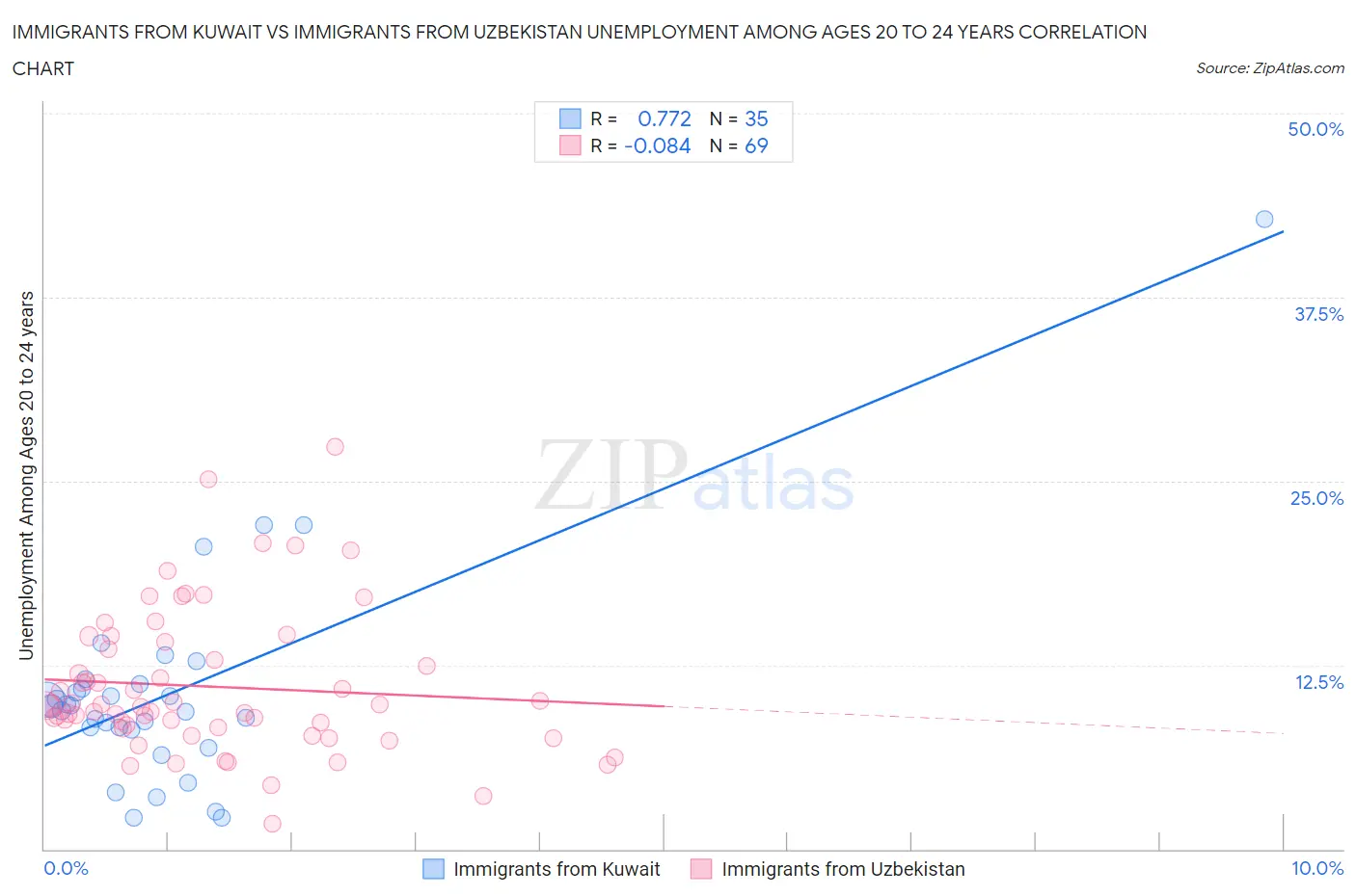 Immigrants from Kuwait vs Immigrants from Uzbekistan Unemployment Among Ages 20 to 24 years
