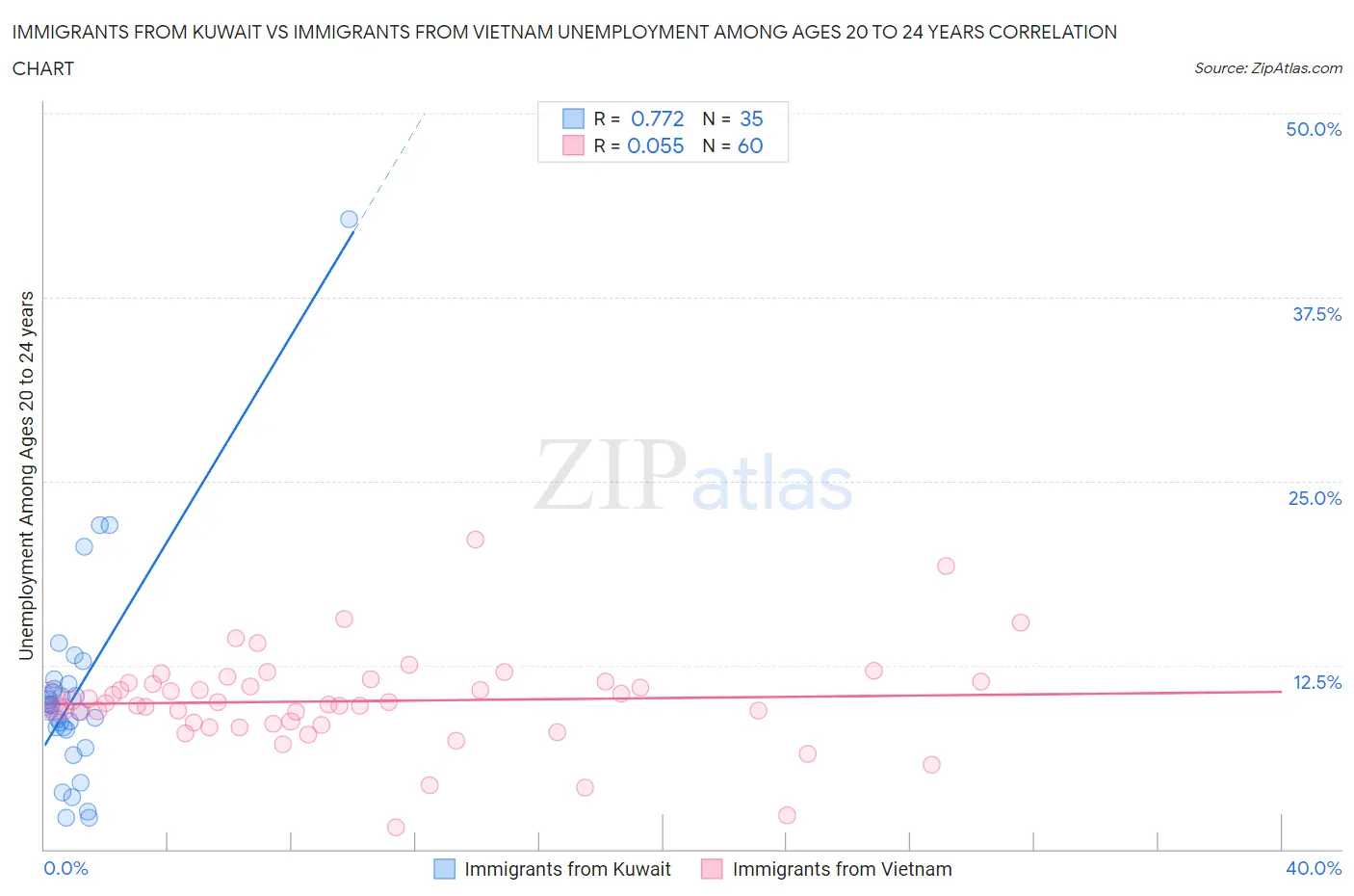 Immigrants from Kuwait vs Immigrants from Vietnam Unemployment Among Ages 20 to 24 years
