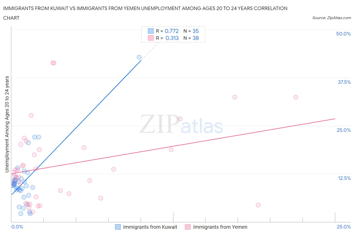Immigrants from Kuwait vs Immigrants from Yemen Unemployment Among Ages 20 to 24 years