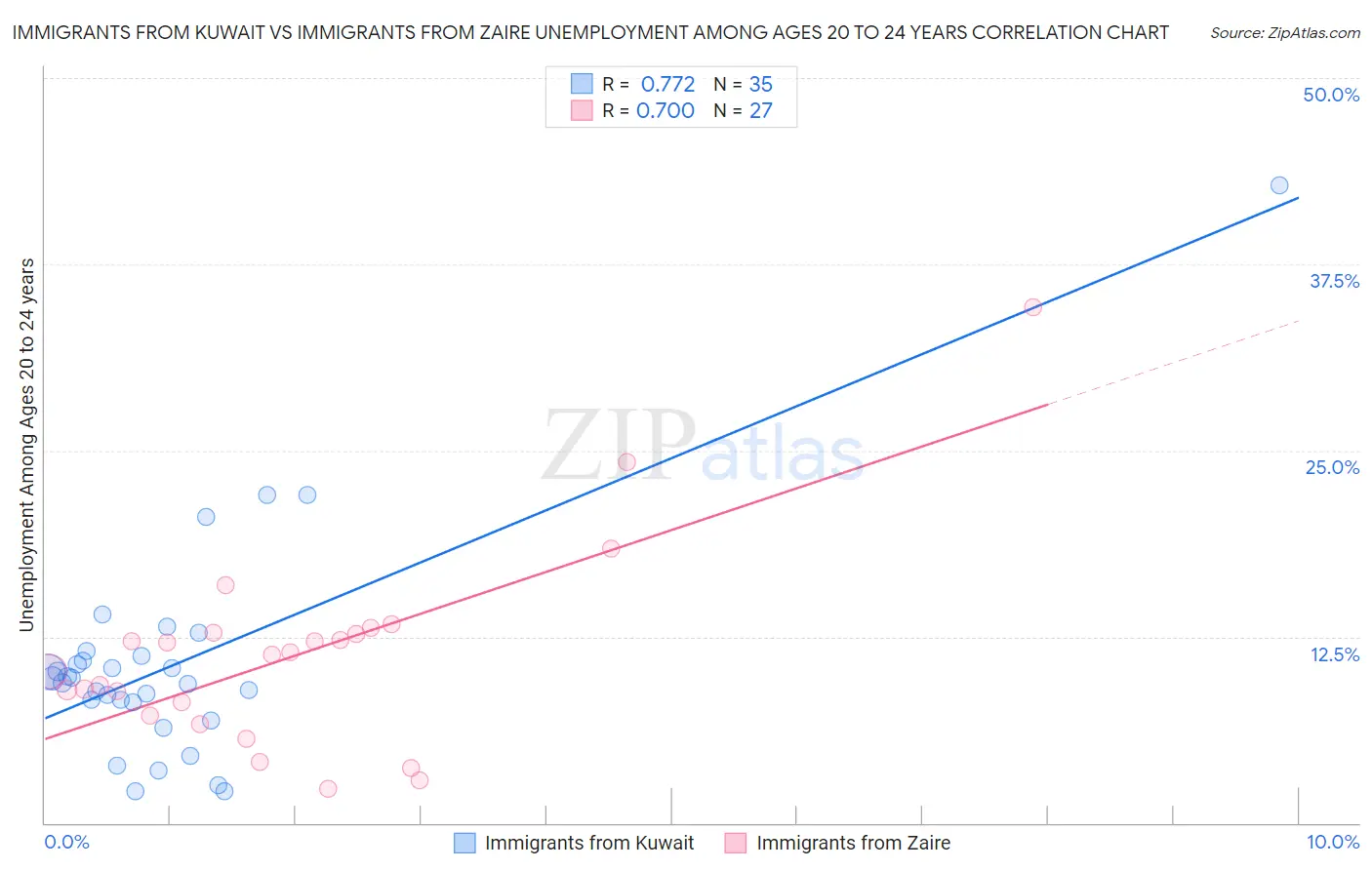 Immigrants from Kuwait vs Immigrants from Zaire Unemployment Among Ages 20 to 24 years