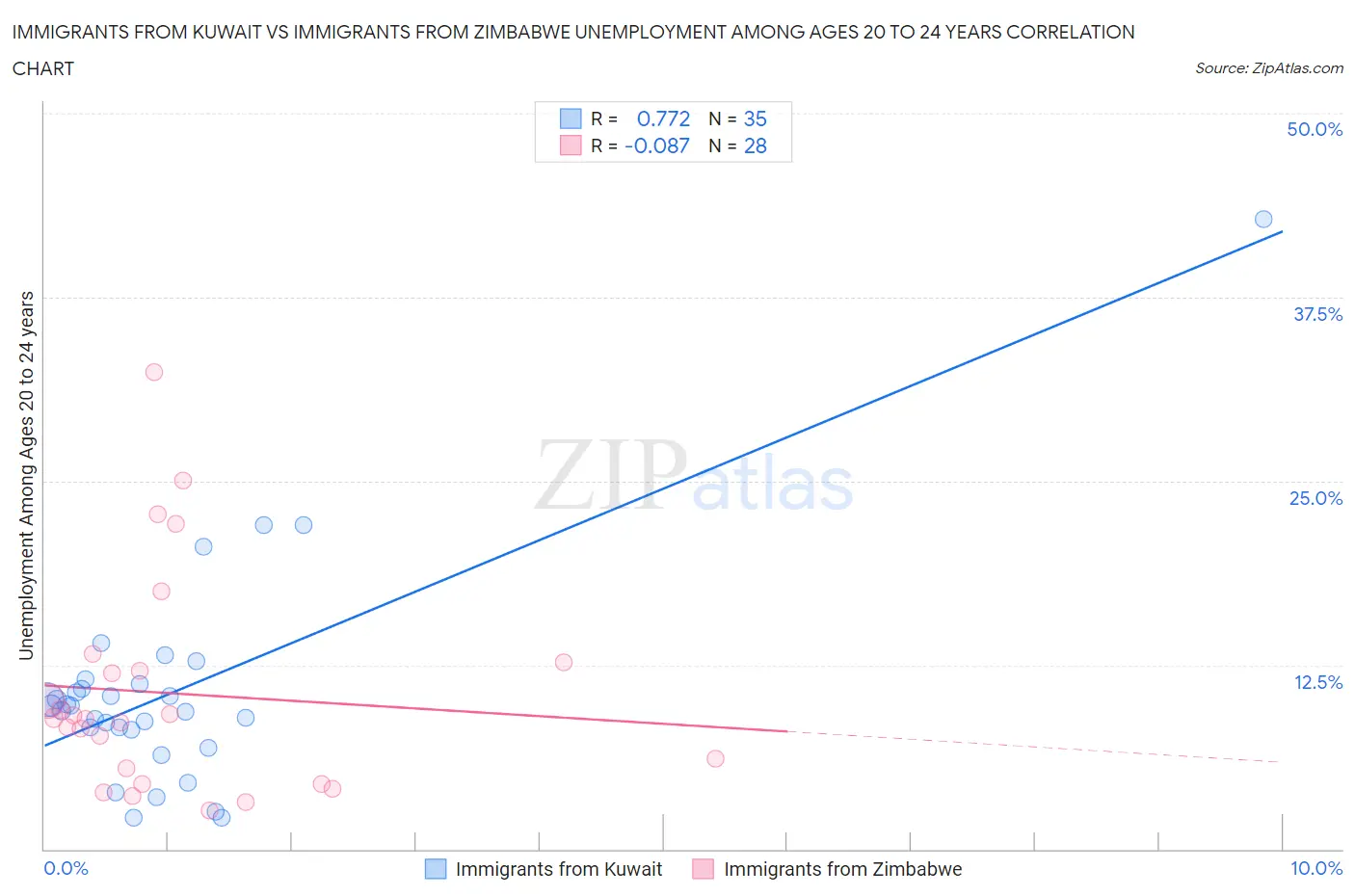 Immigrants from Kuwait vs Immigrants from Zimbabwe Unemployment Among Ages 20 to 24 years