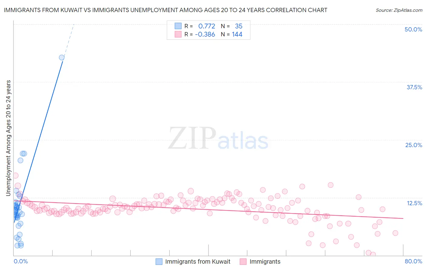 Immigrants from Kuwait vs Immigrants Unemployment Among Ages 20 to 24 years