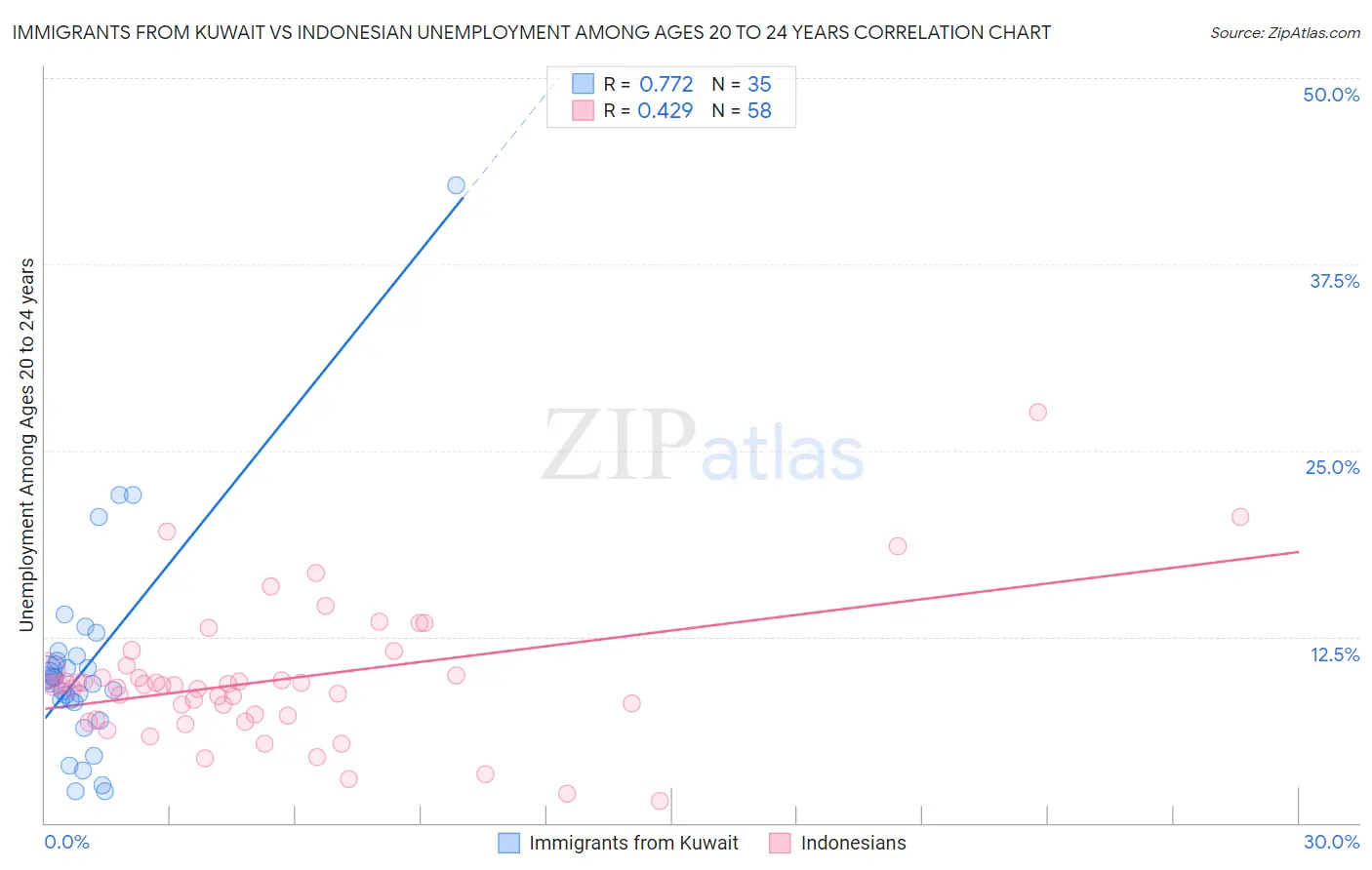 Immigrants from Kuwait vs Indonesian Unemployment Among Ages 20 to 24 years