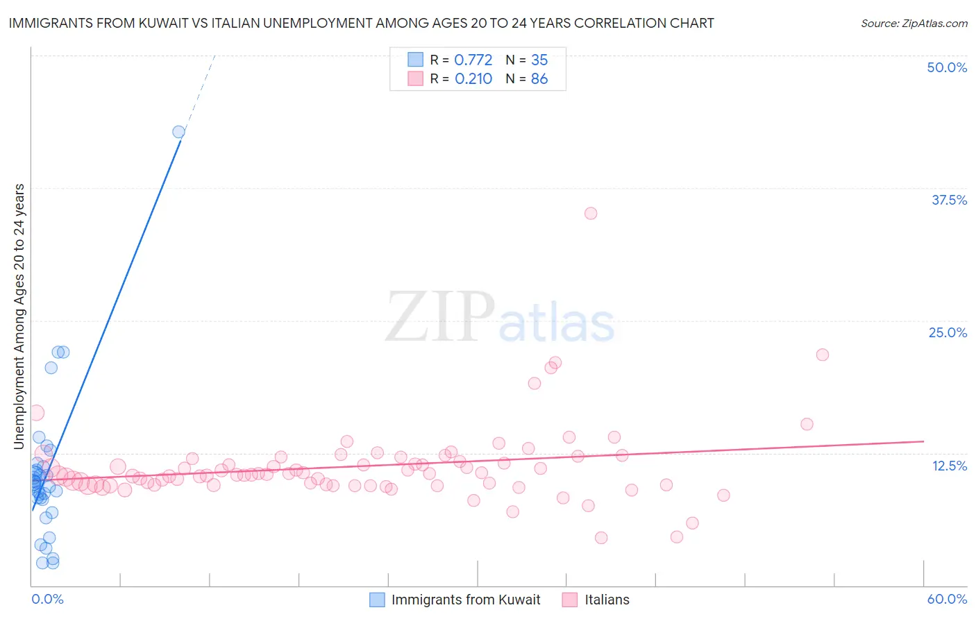 Immigrants from Kuwait vs Italian Unemployment Among Ages 20 to 24 years