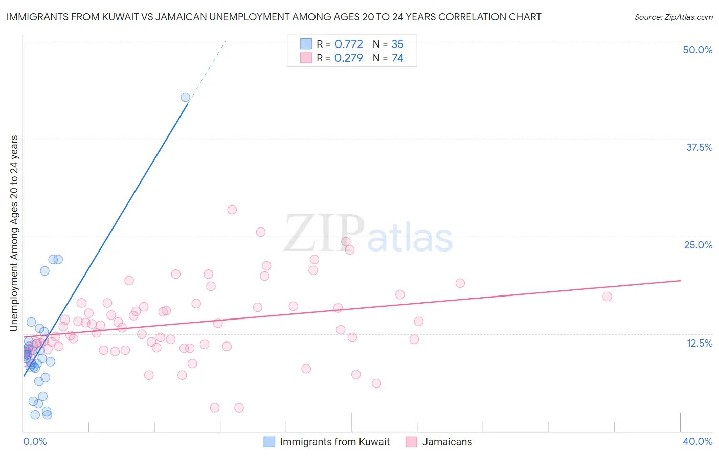 Immigrants from Kuwait vs Jamaican Unemployment Among Ages 20 to 24 years