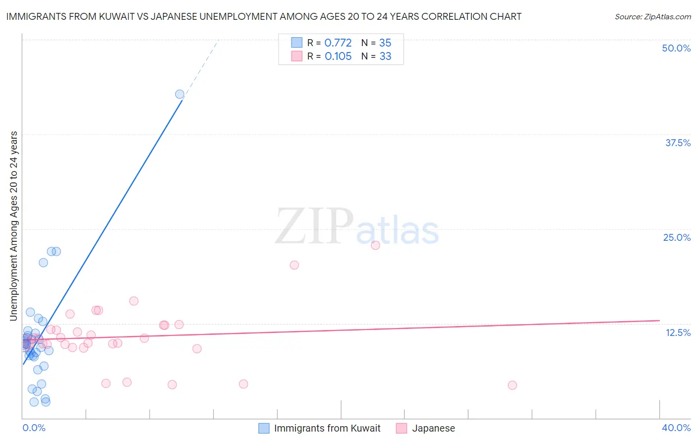 Immigrants from Kuwait vs Japanese Unemployment Among Ages 20 to 24 years