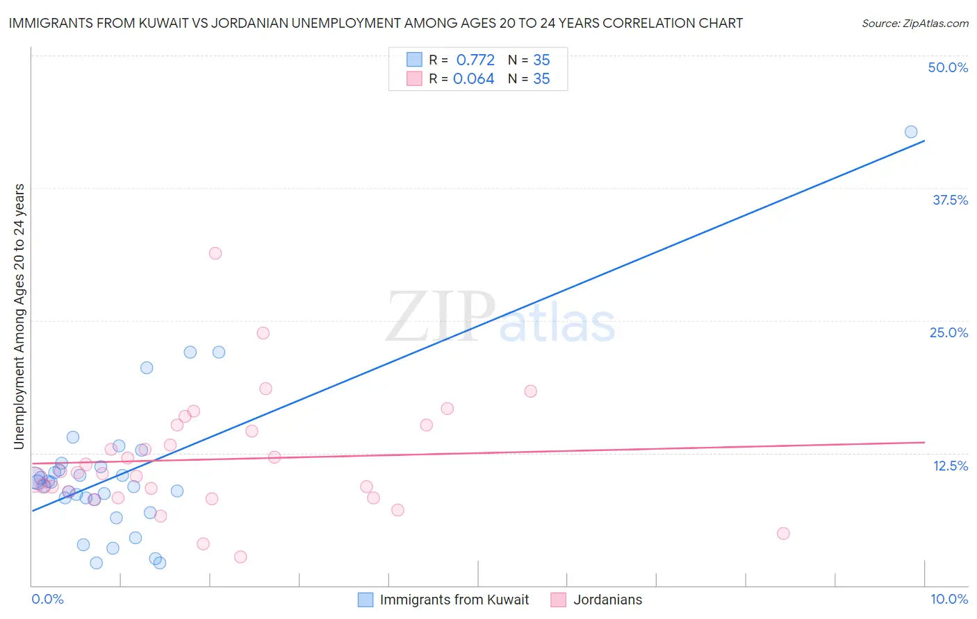 Immigrants from Kuwait vs Jordanian Unemployment Among Ages 20 to 24 years
