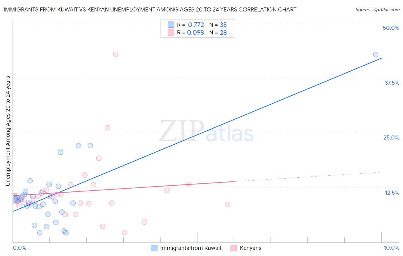 Immigrants from Kuwait vs Kenyan Unemployment Among Ages 20 to 24 years