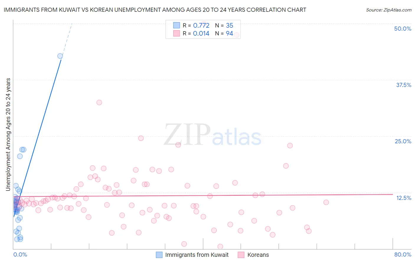 Immigrants from Kuwait vs Korean Unemployment Among Ages 20 to 24 years