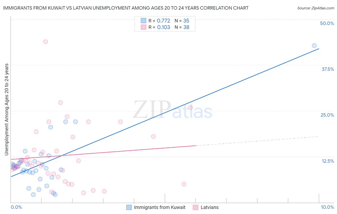 Immigrants from Kuwait vs Latvian Unemployment Among Ages 20 to 24 years