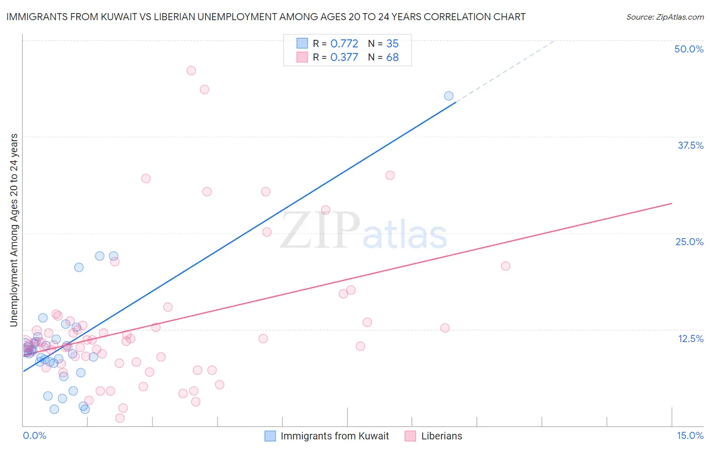 Immigrants from Kuwait vs Liberian Unemployment Among Ages 20 to 24 years