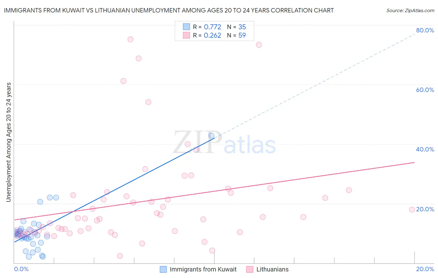 Immigrants from Kuwait vs Lithuanian Unemployment Among Ages 20 to 24 years