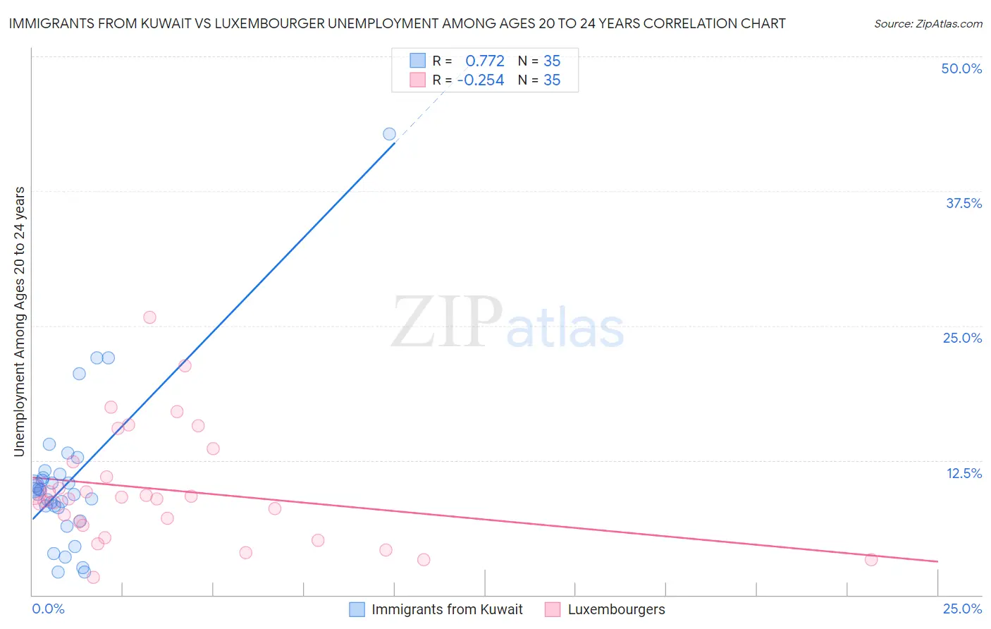 Immigrants from Kuwait vs Luxembourger Unemployment Among Ages 20 to 24 years