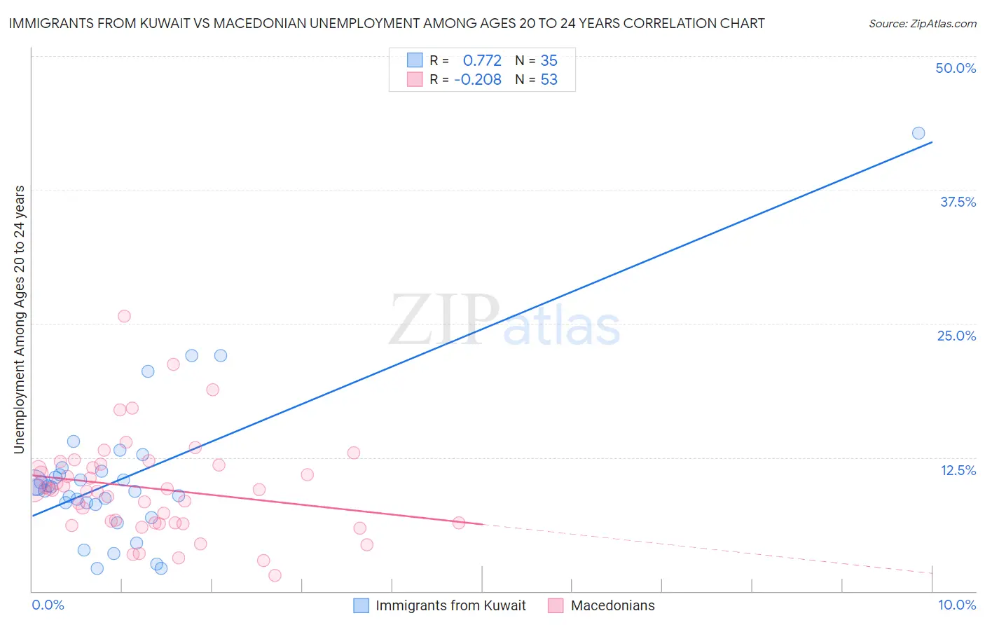 Immigrants from Kuwait vs Macedonian Unemployment Among Ages 20 to 24 years
