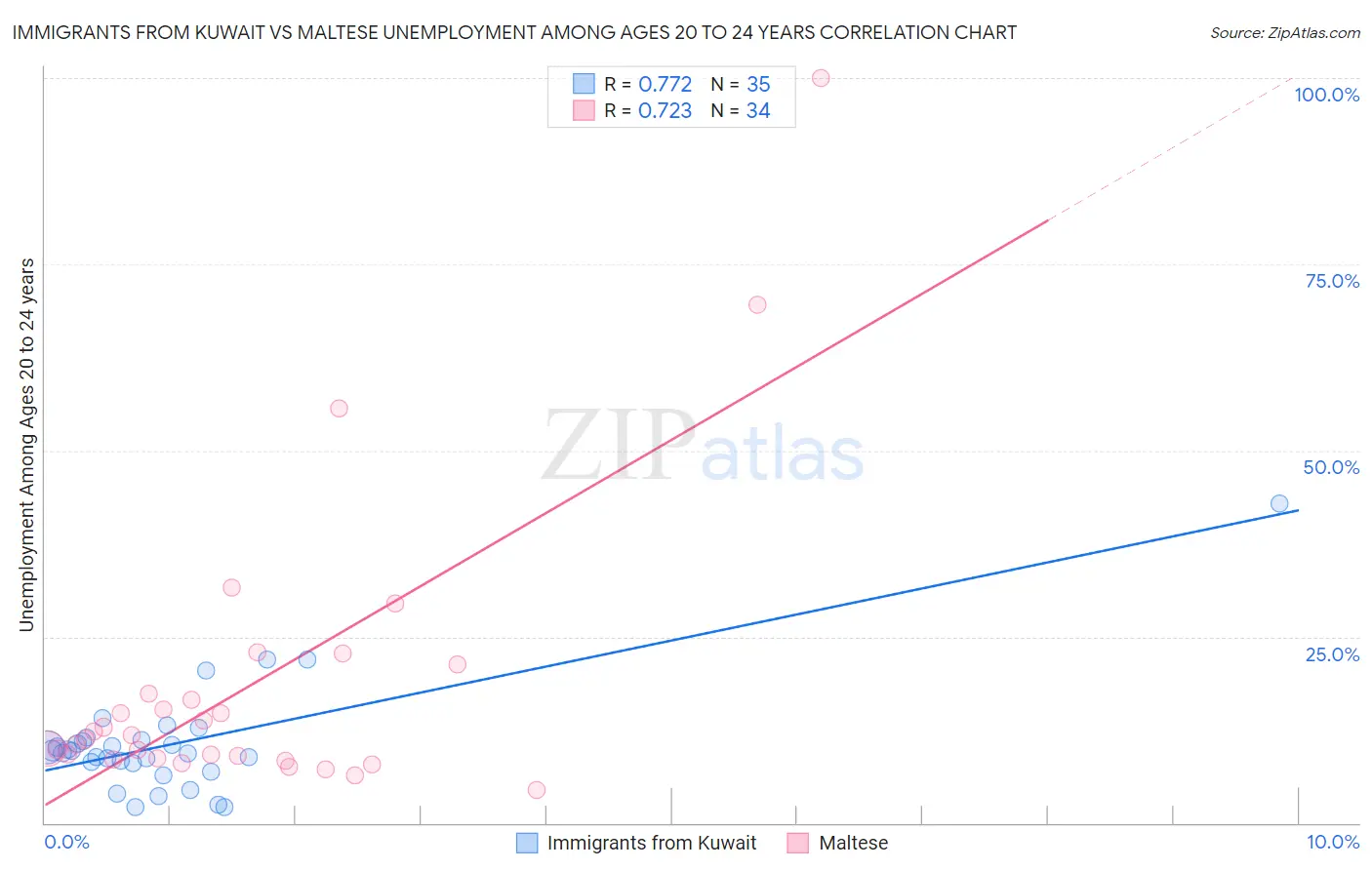 Immigrants from Kuwait vs Maltese Unemployment Among Ages 20 to 24 years
