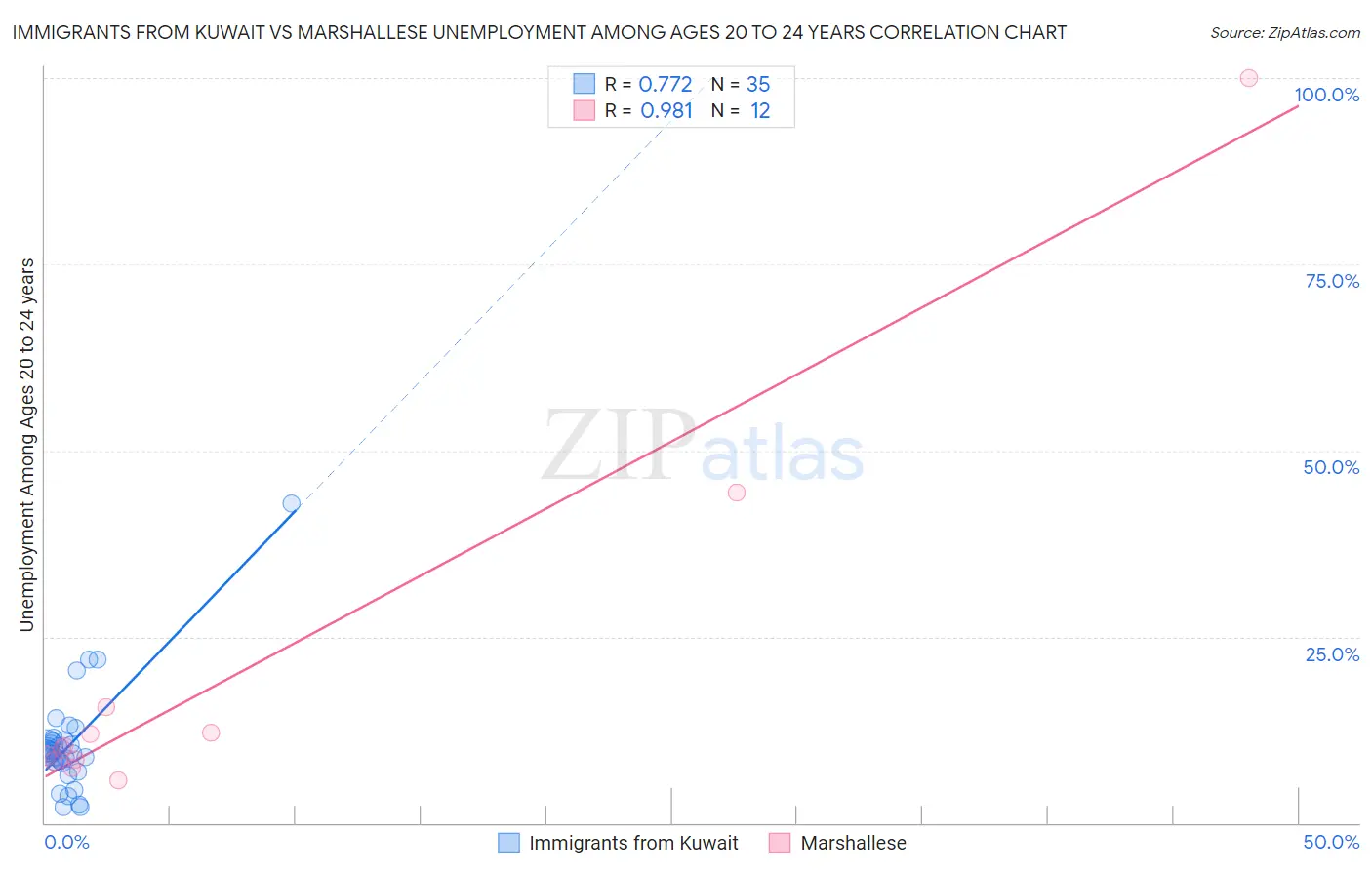 Immigrants from Kuwait vs Marshallese Unemployment Among Ages 20 to 24 years