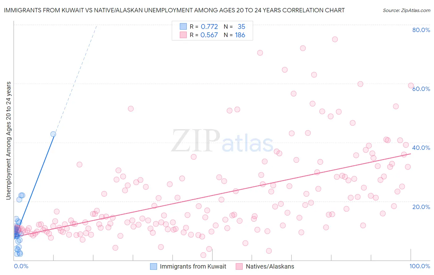 Immigrants from Kuwait vs Native/Alaskan Unemployment Among Ages 20 to 24 years