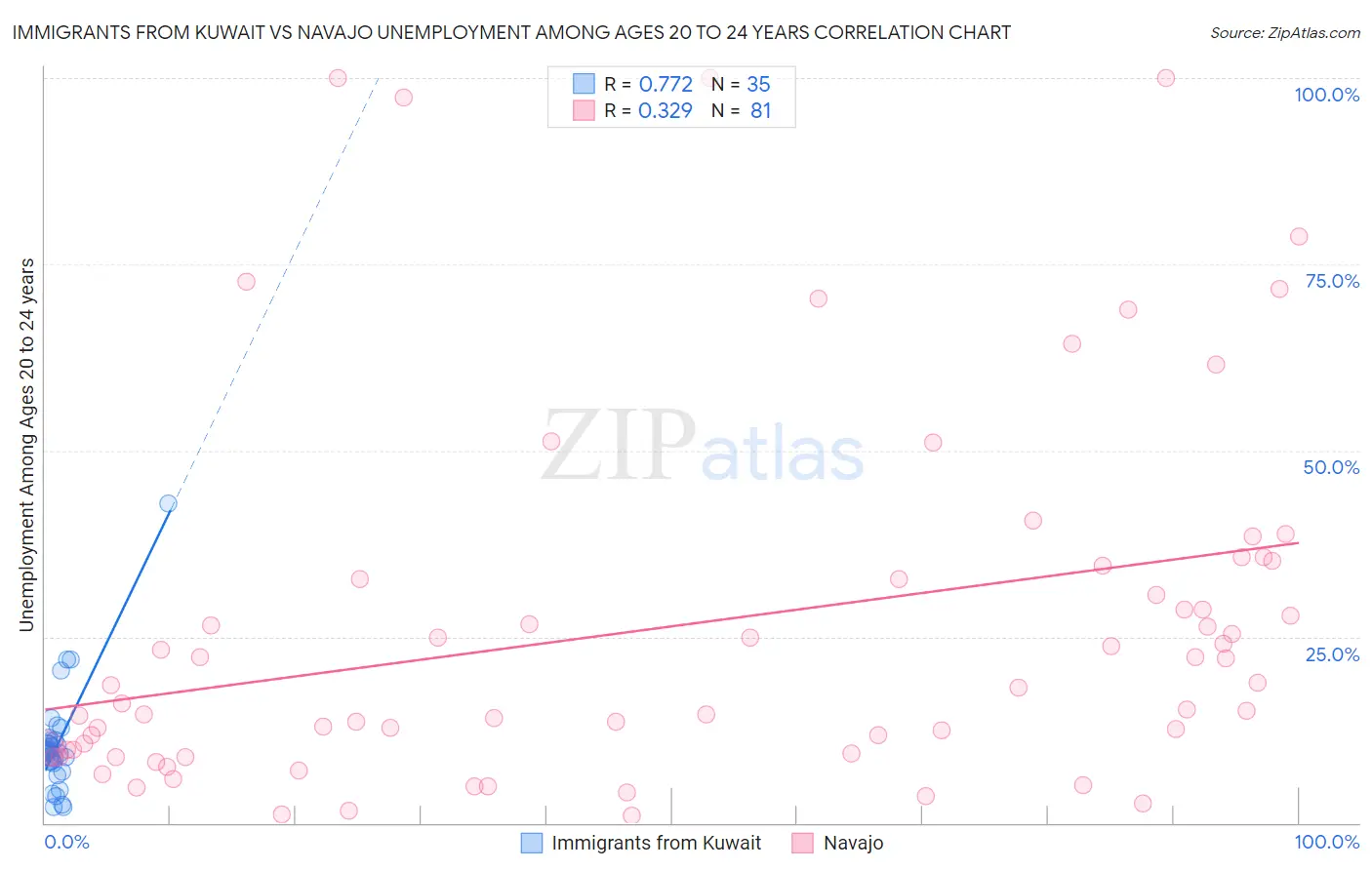 Immigrants from Kuwait vs Navajo Unemployment Among Ages 20 to 24 years